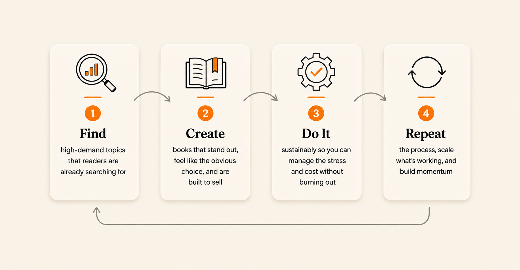 The four-step KDP formula: Find, Create, Do It, Repeat